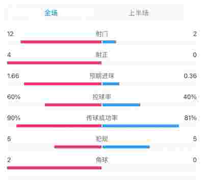 门兴格拉德巴赫客场战胜云达不莱梅，取得连胜